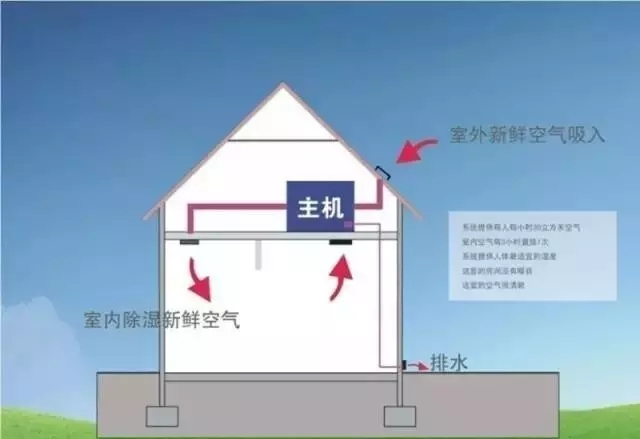 新風(fēng)除濕系統(tǒng)、家庭新風(fēng)除濕帶給人們的好處