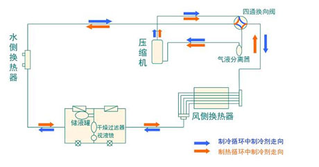 全面簡(jiǎn)析風(fēng)冷模塊機(jī)組（原理、結(jié)構(gòu)、熱回收及安裝要點(diǎn)）