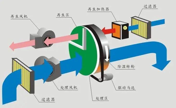 工業(yè)車間用除濕機(jī)，工廠生產(chǎn)車間自動(dòng)除濕設(shè)備