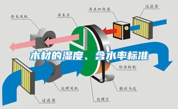 木材的濕度、含水率標(biāo)準(zhǔn)