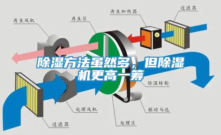 除濕方法雖然多，但除濕機(jī)更高一籌