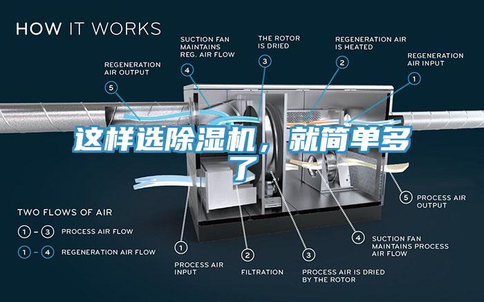 這樣選除濕機，就簡單多了