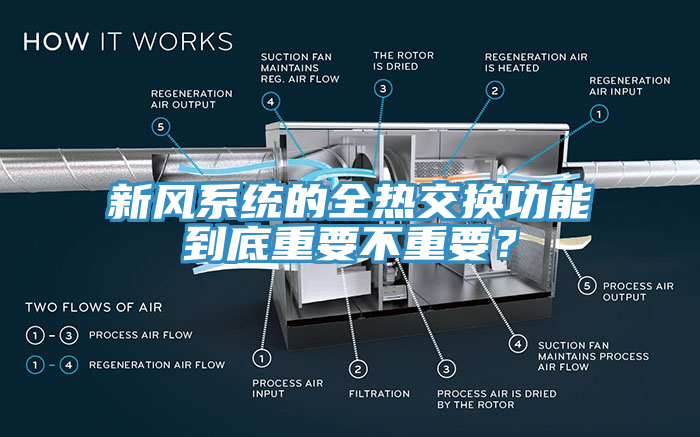 新風系統(tǒng)的全熱交換功能到底重要不重要？