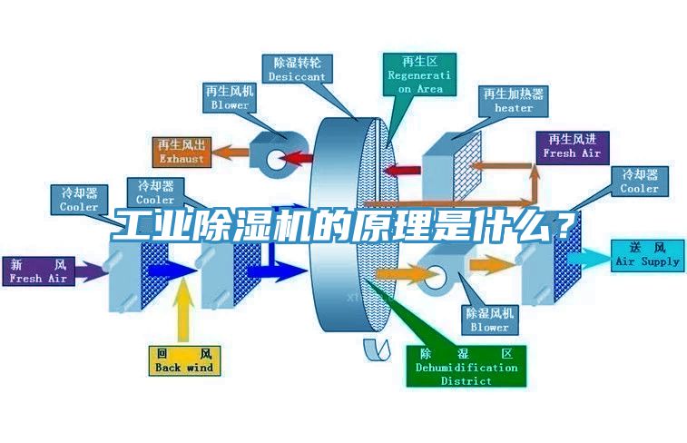 工業(yè)除濕機(jī)的原理是什么？