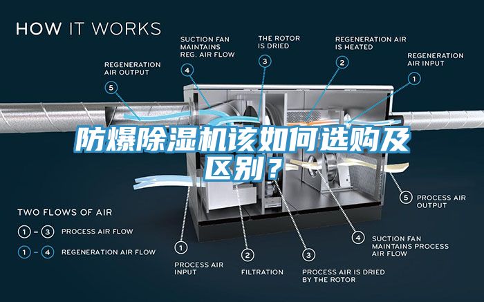 防爆除濕機(jī)該如何選購及區(qū)別？