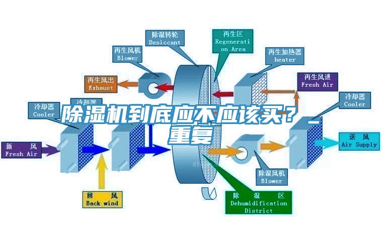 除濕機到底應不應該買？_重復